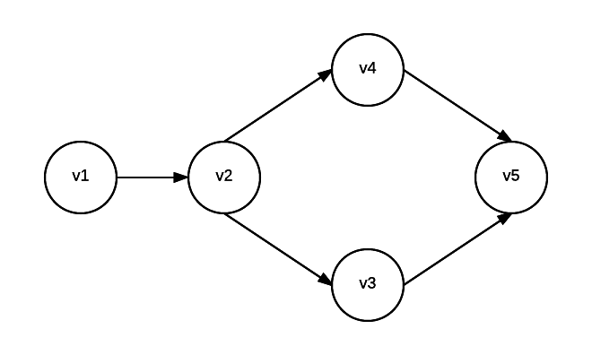 Directed Acyclic Graph